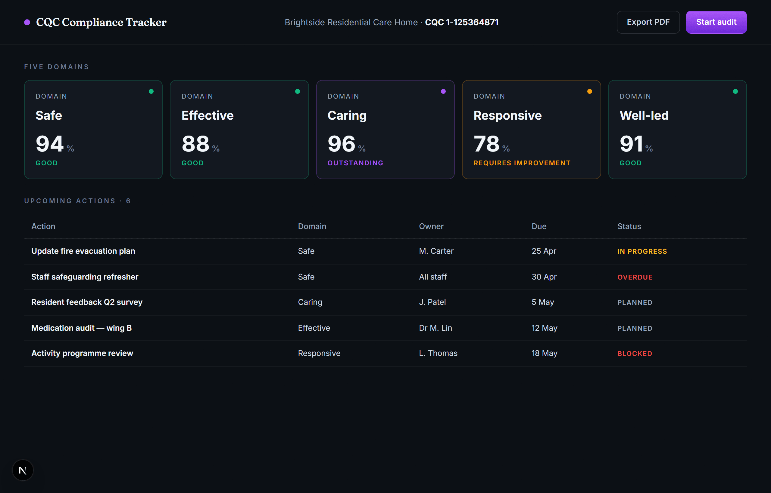 CQC Compliance Tracker domain dashboard